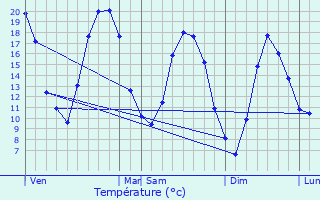 Graphique des tempratures prvues pour Juzanvigny