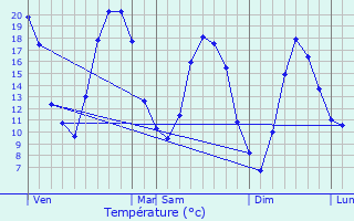 Graphique des tempratures prvues pour Saint-Lger-sous-Brienne
