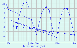 Graphique des tempratures prvues pour Menskirch