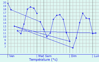 Graphique des tempratures prvues pour Lain