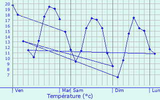 Graphique des tempratures prvues pour Saint-Maurice-le-Vieil