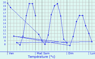 Graphique des tempratures prvues pour Guipry