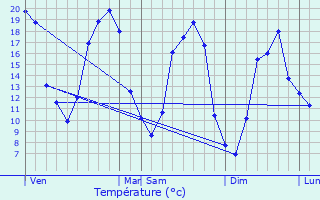 Graphique des tempratures prvues pour Dissay-sous-Courcillon