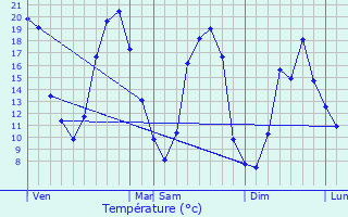 Graphique des tempratures prvues pour Oiz