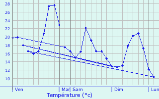 Graphique des tempratures prvues pour Montsals