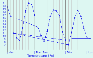 Graphique des tempratures prvues pour Vantoux