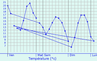 Graphique des tempratures prvues pour Semarey