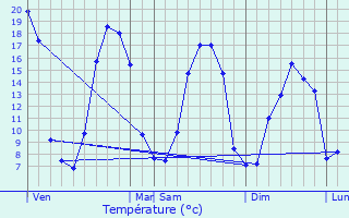 Graphique des tempratures prvues pour La Ferrire-aux-tangs