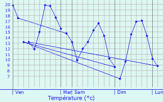 Graphique des tempratures prvues pour Nan-sous-Thil