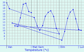 Graphique des tempratures prvues pour Asnires-en-Montagne