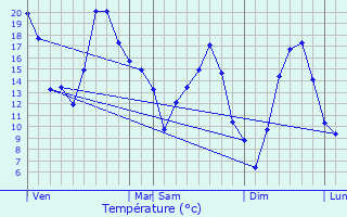 Graphique des tempratures prvues pour Pont-et-Massne