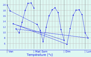 Graphique des tempratures prvues pour Pange