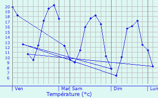 Graphique des tempratures prvues pour Pamfou