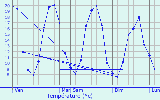 Graphique des tempratures prvues pour Fgrac