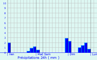 Graphique des précipitations prvues pour Blis-et-Born