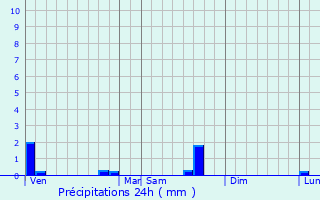 Graphique des précipitations prvues pour Ormancey