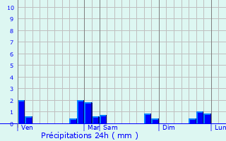 Graphique des précipitations prvues pour Ravenel