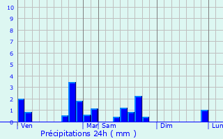 Graphique des précipitations prvues pour Prny