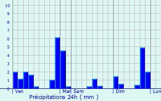 Graphique des précipitations prvues pour Granieu