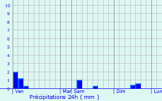 Graphique des précipitations prvues pour Ambrac