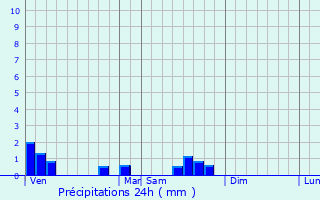 Graphique des précipitations prvues pour Schalbach