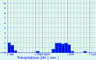 Graphique des précipitations prvues pour Rosey