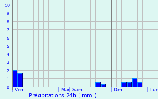 Graphique des précipitations prvues pour Vaychis