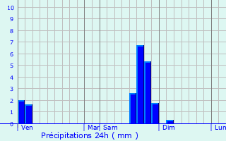 Graphique des précipitations prvues pour Saint-Brain