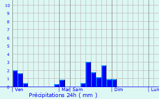 Graphique des précipitations prvues pour Lechtelet