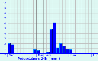 Graphique des précipitations prvues pour Bougnon
