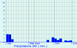 Graphique des précipitations prvues pour Civrieux