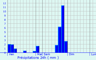 Graphique des précipitations prvues pour Apchon