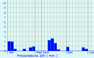 Graphique des précipitations prvues pour Nambsheim
