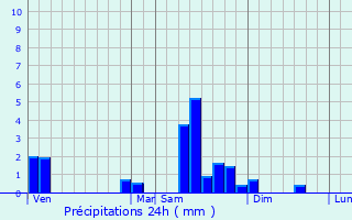 Graphique des précipitations prvues pour Creveney
