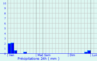 Graphique des précipitations prvues pour Vis-en-Artois