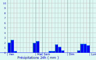 Graphique des précipitations prvues pour Bar-ls-Buzancy