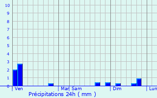 Graphique des précipitations prvues pour Corveissiat