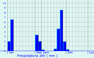 Graphique des précipitations prvues pour Le Chambon-Feugerolles