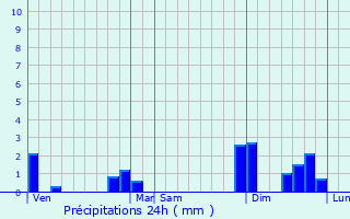 Graphique des précipitations prvues pour Sarliac-sur-l