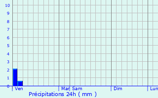 Graphique des précipitations prvues pour Tubersent