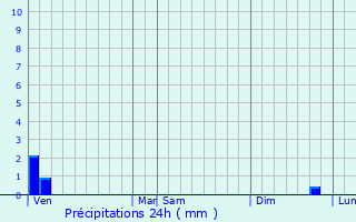 Graphique des précipitations prvues pour Erny-Saint-Julien