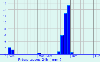 Graphique des précipitations prvues pour Rosires