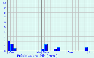 Graphique des précipitations prvues pour Saint-Senoch