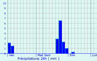 Graphique des précipitations prvues pour Venteuges
