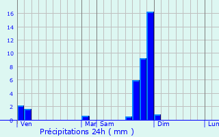 Graphique des précipitations prvues pour Chenereilles