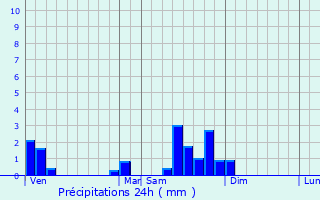 Graphique des précipitations prvues pour Pagny-la-Ville