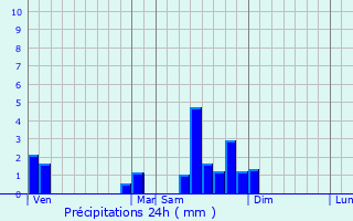 Graphique des précipitations prvues pour Soissons-sur-Nacey