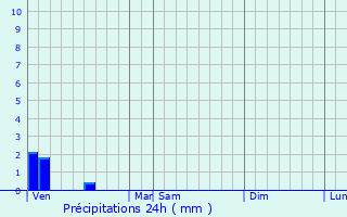 Graphique des précipitations prvues pour Pas-en-Artois