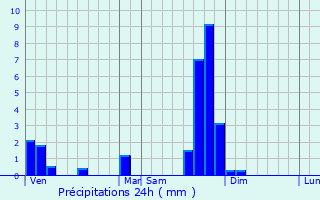 Graphique des précipitations prvues pour Chastel-sur-Murat