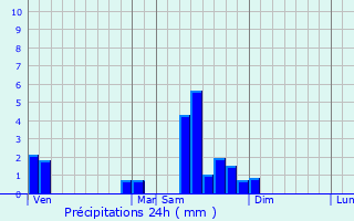 Graphique des précipitations prvues pour Pusy-et-penoux